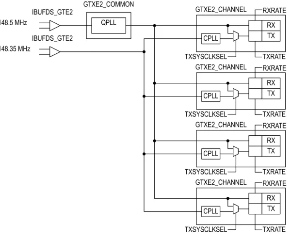 図 3 : 12G‐SDI をサポー ト し ないア プ リ ケーシ ョ ンの一般的な PLL コ ン フ ィ ギ ュ レーシ ョ ン0+],%8)'6B*7(43//0+],%8)'6B*7(*7;(B&amp;20021*7;(B&amp;+$11(/5;7;½½7;6<6&amp;/.6(/ 5;5$7(7;5$7(&amp;3//*7;(B&amp;+$11(/5;7;½½7;6<6&amp;/.6(/5;5$7(7;5$7(&amp;3//*7;(